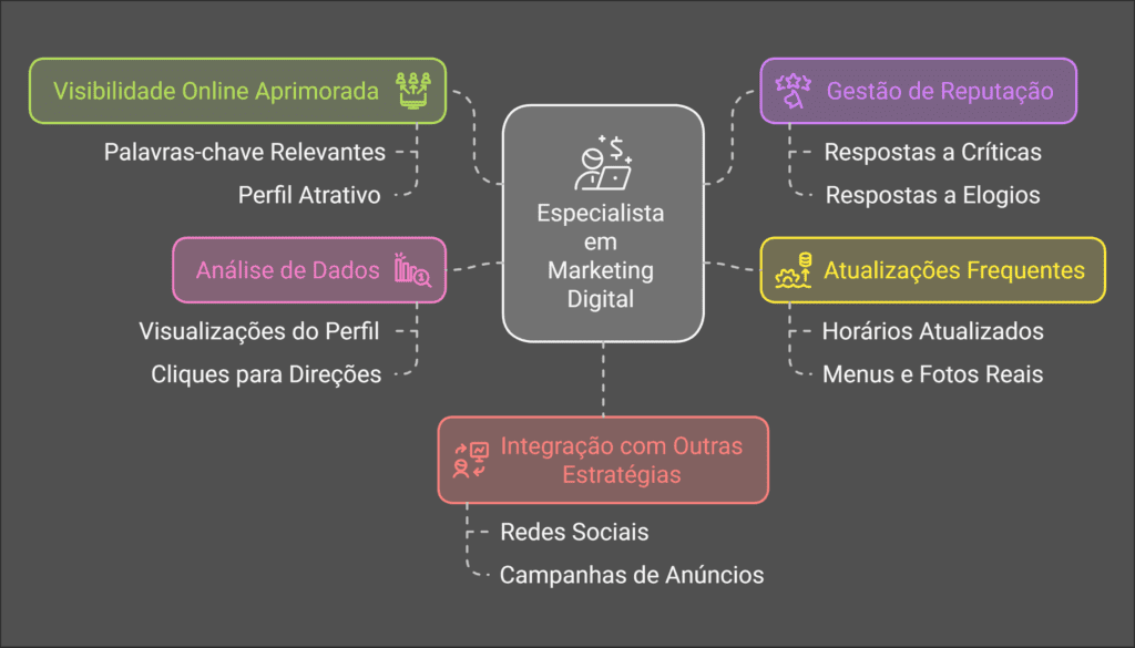 Especialista em Google Meu Negócio: Essencial para Restaurantes