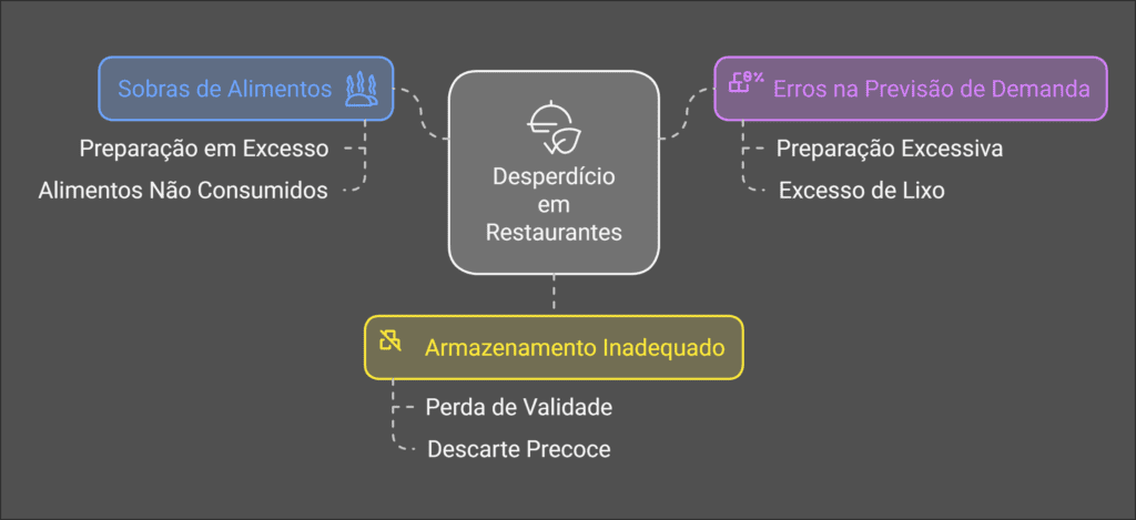 Redução de desperdício em restaurantes: aumente o lucro